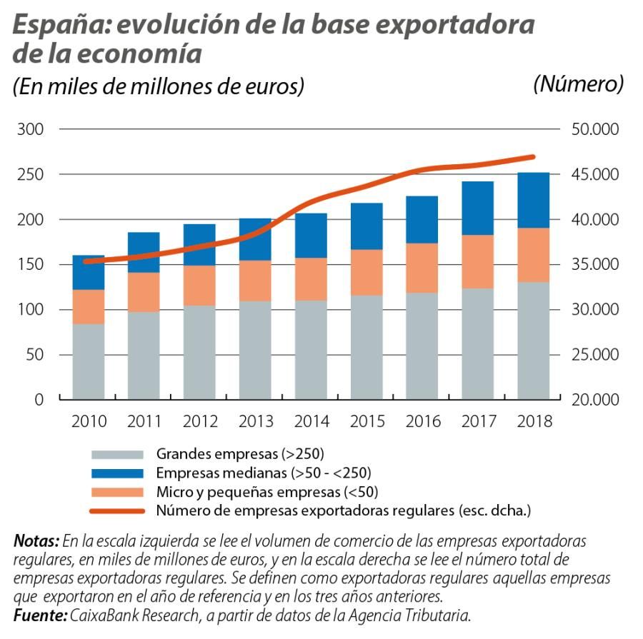 España: evolución de la base exportadora de la economía