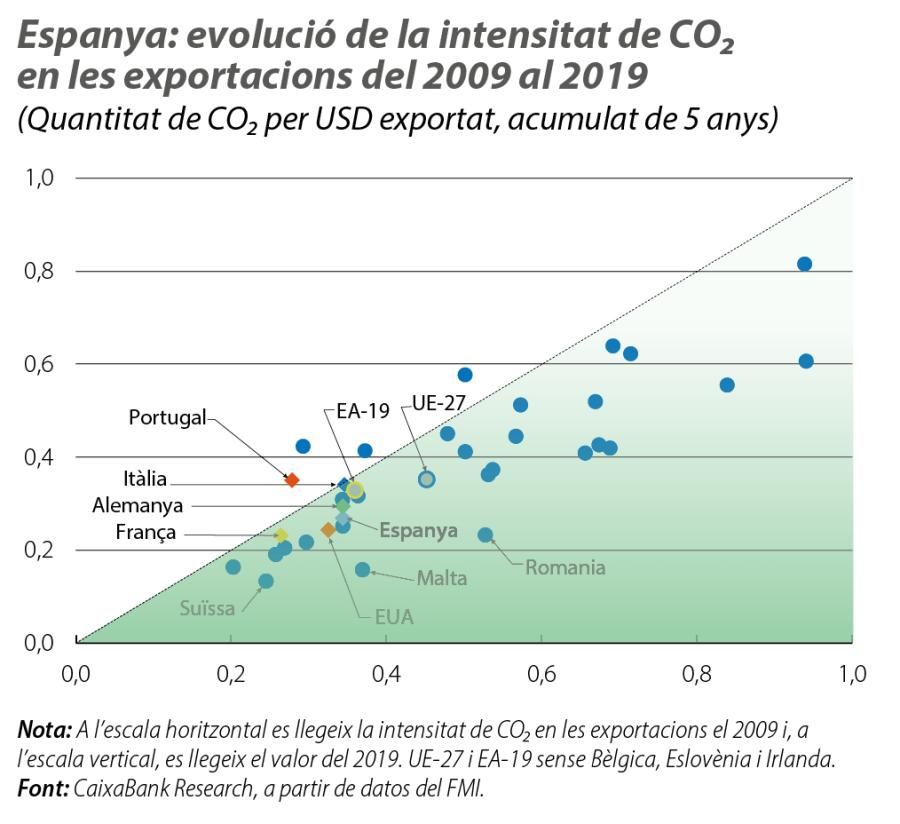 Espanya: evolució de la intensitat de CO2 en les exportacions del 2009 al 2019