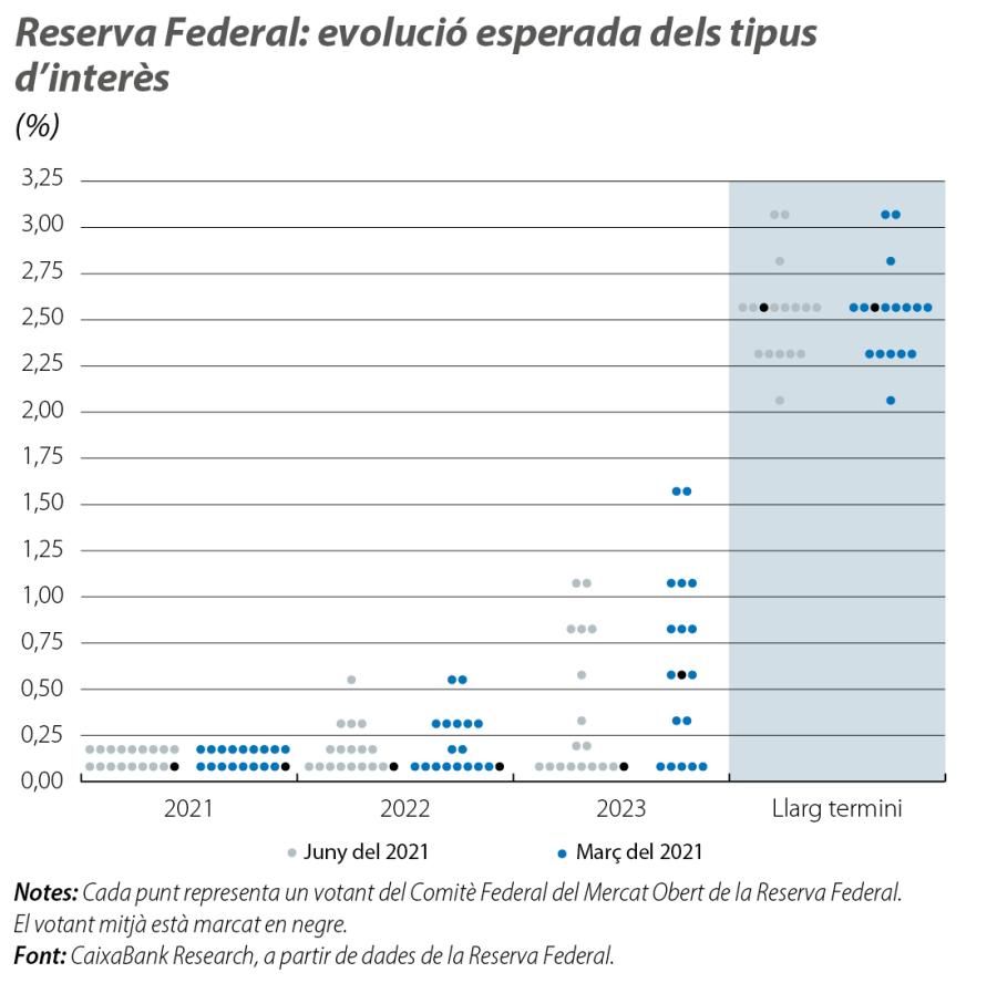 Reserva Federal: evolució esperada dels tipus d'interès