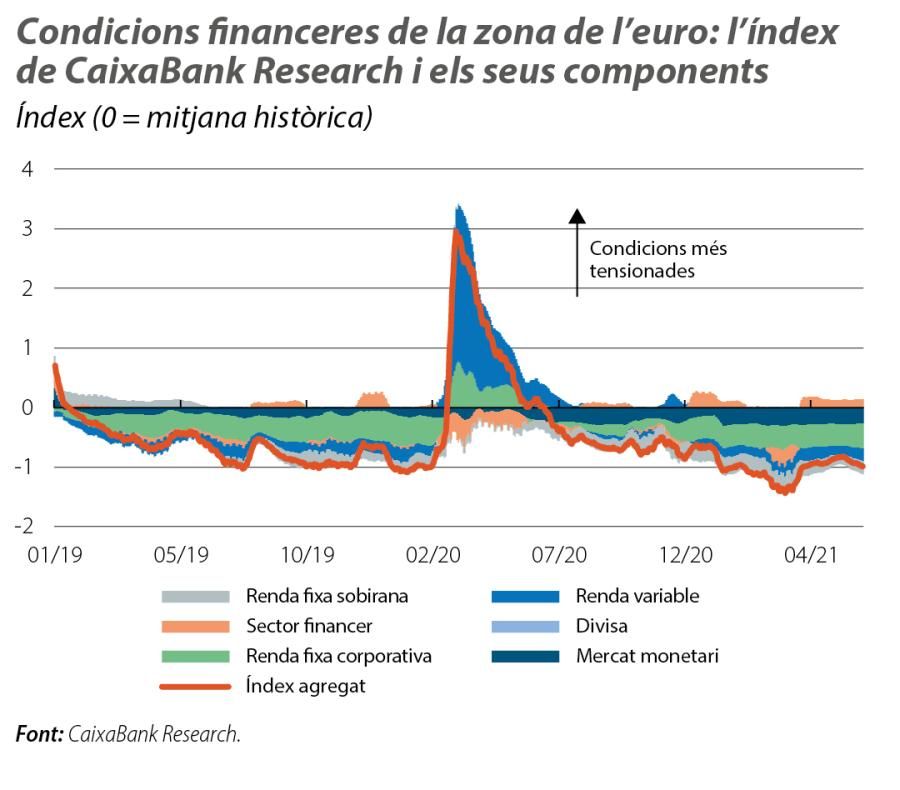 Condicions financeres de la zona de l’euro: l'índex de CaixaBank Research i els seus components