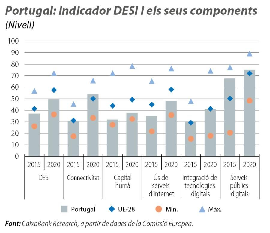 Portugal: indicador DESI i els seus components