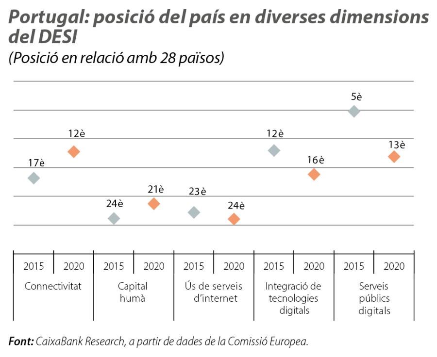Portugal: posició del país en diverses dimensions del DESI