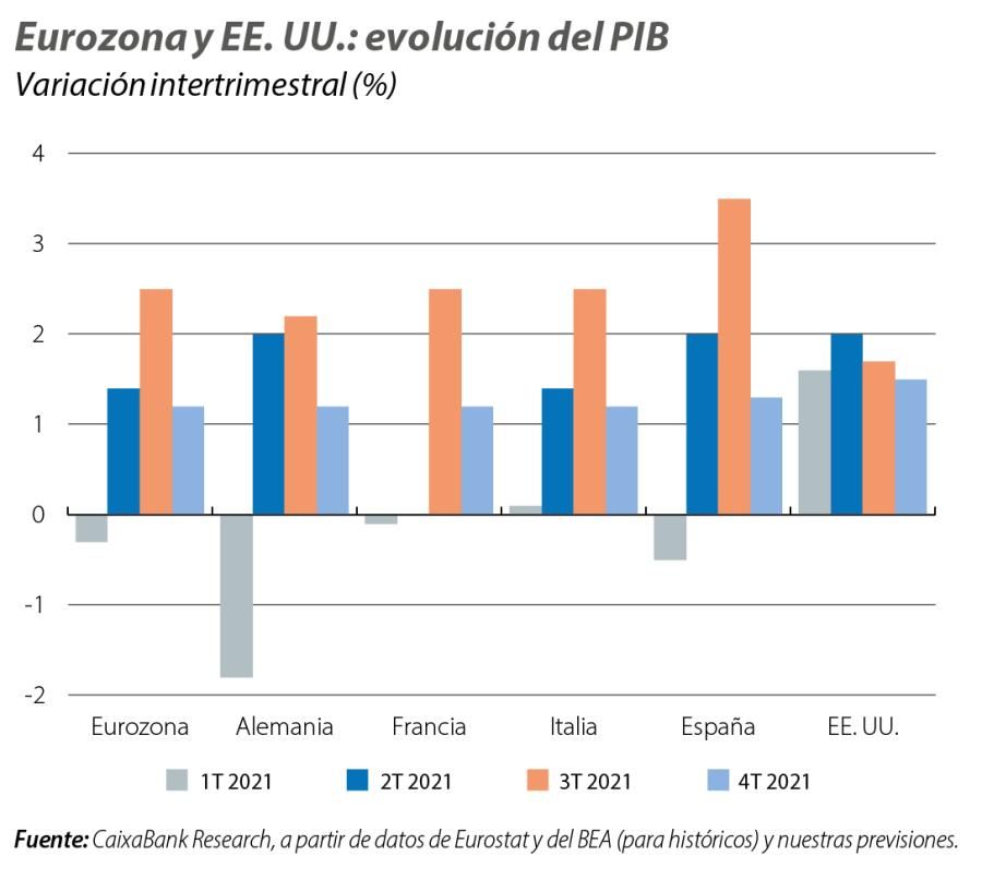 Eurozona y EE. UU.: evolución del PIB