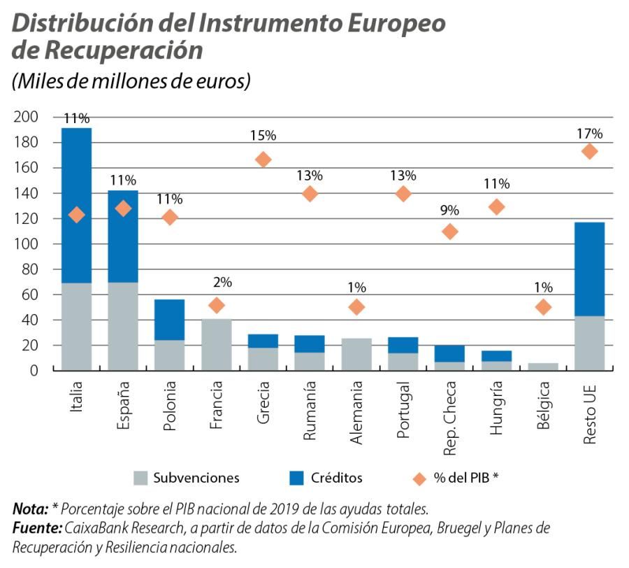Distribución del Instrumento Europeo de Recuperación