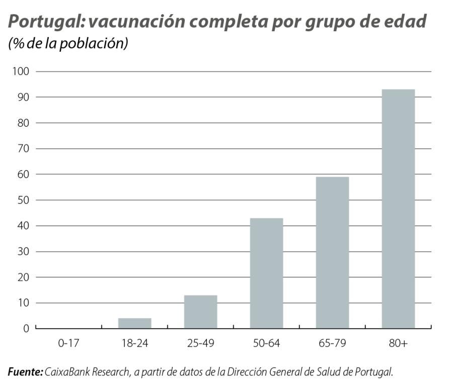 Portugal: vacunación completa por grupo de edad