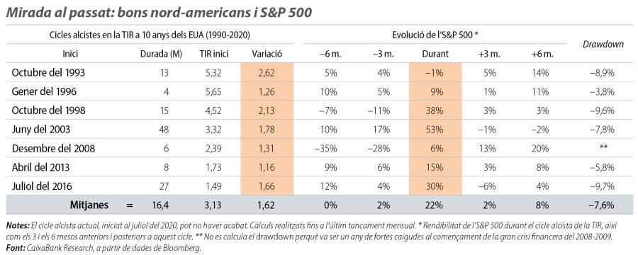 Mirada al passat: bons nord-americans i S&P 500