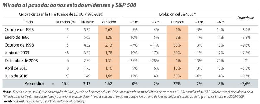 Mirada al pasado: bonos estadounidenses y S&P 500