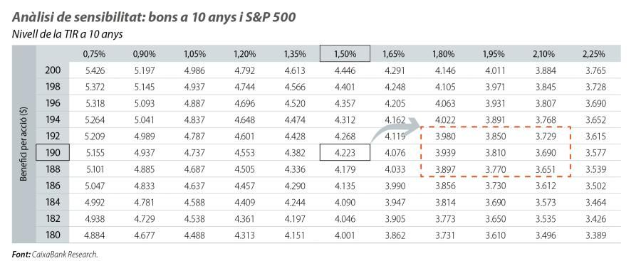 Anàlisi de sensibilitat: bons a 10 anys i S&P 500