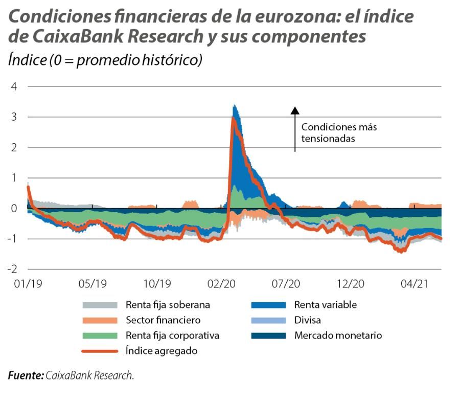 Condiciones nancieras de la eurozona: el índice de CaixaBank Research y sus componentes