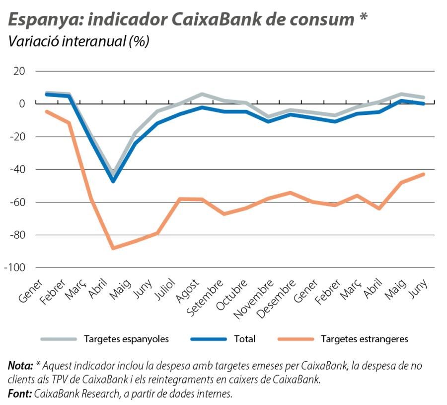 Espanya: indicador CaixaBank de consum