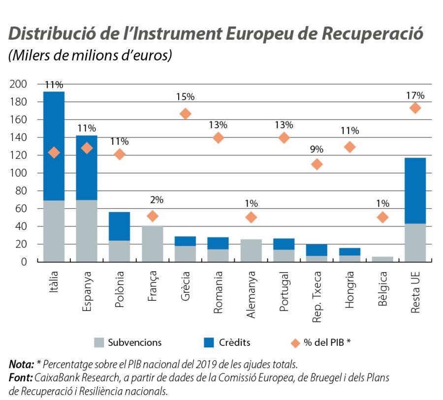 Distribució de l’In strument Europeu de Recuperació
