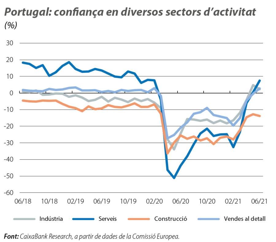 Portugal: confiança en diversos sectors d’activitat