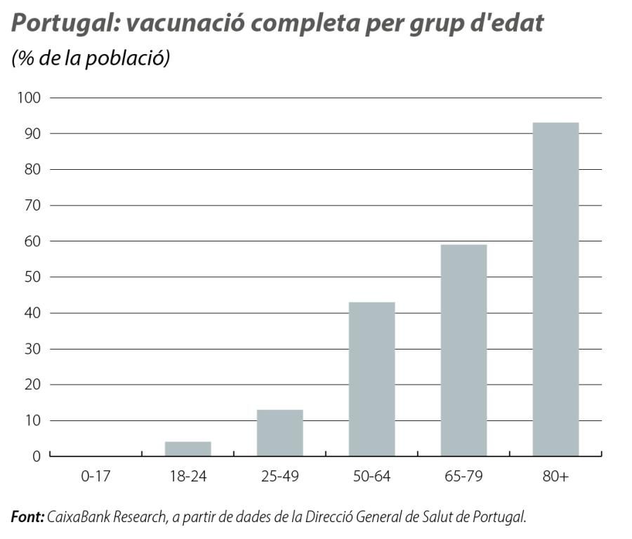 Portugal: vacunació c ompleta per grup d'edat