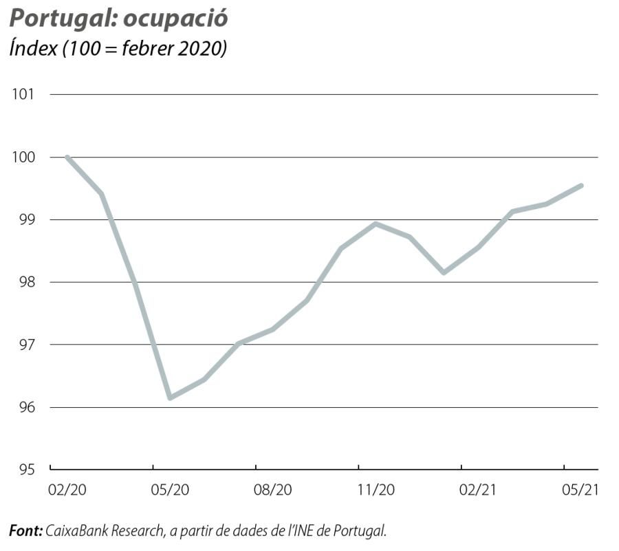Portugal: ocupació