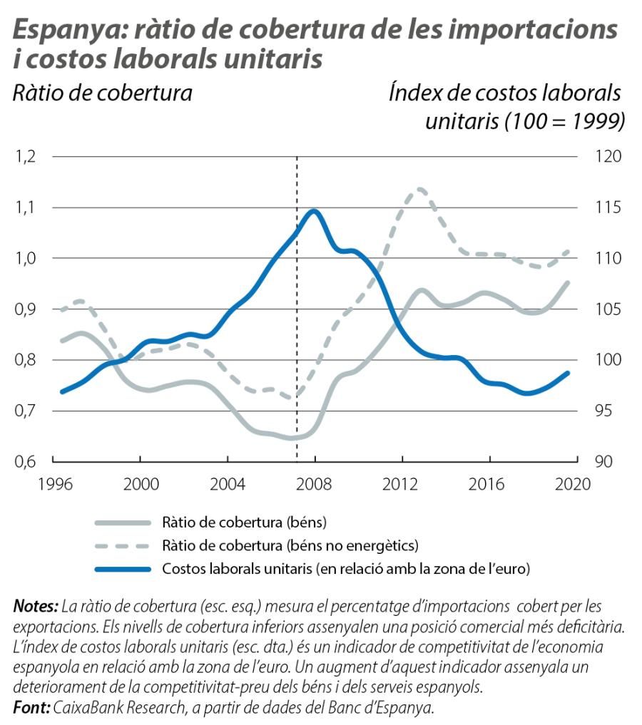Espanya: ràtio de cobertura de les importacions i costos laborals unitaris