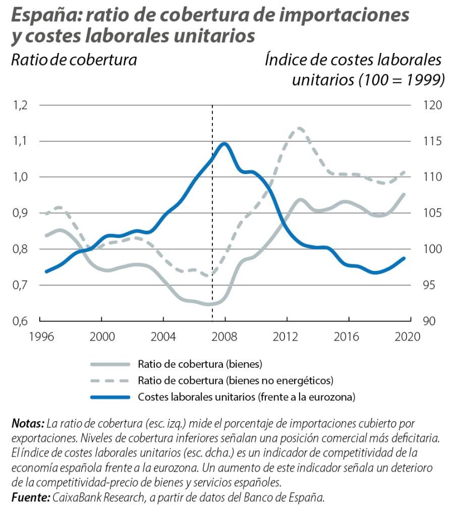 España: ratio de cobertura de importaciones y costes laborales unitarios