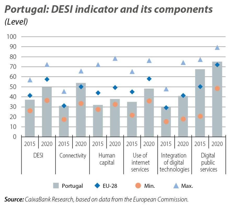 Portugal: DESI indicator and its components