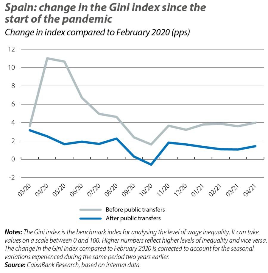 Spain: change in the Gini index since the start of the pandemic