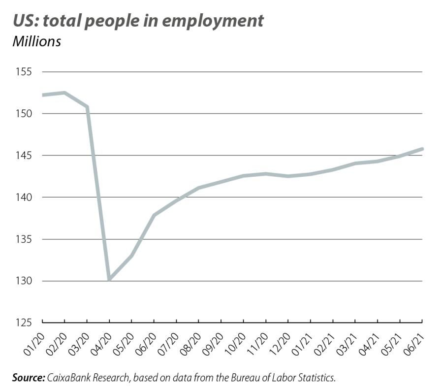 US: total people in employment