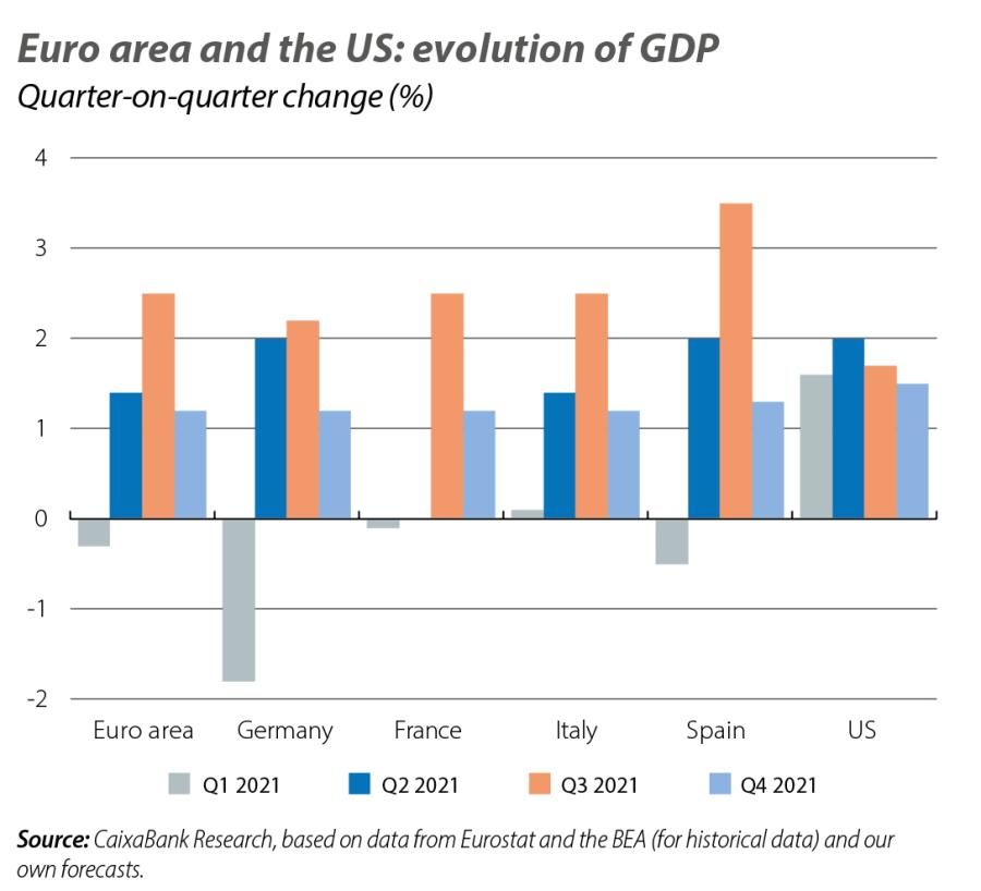 Euro area and the US: evolution of GDP