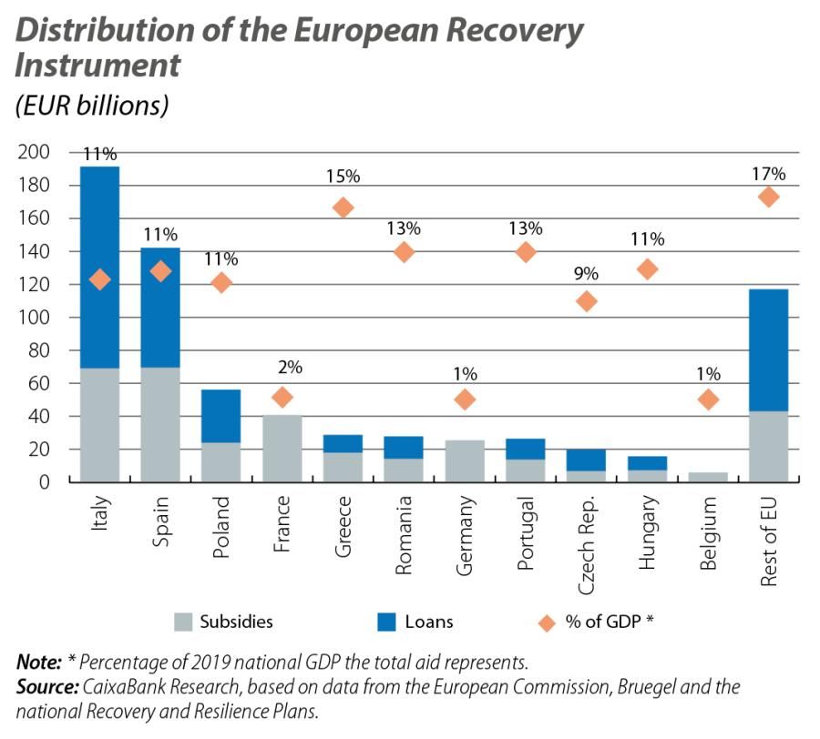 Distribution of the European Recovery Instrument