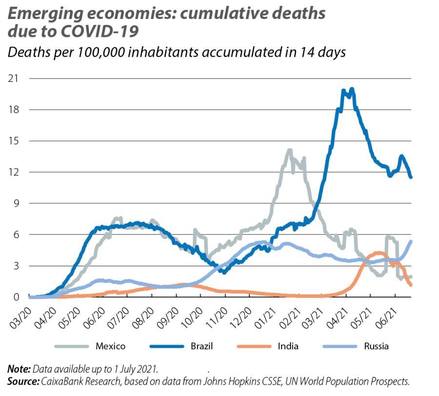 Emerging economies: cumulative deaths due to COVID-19