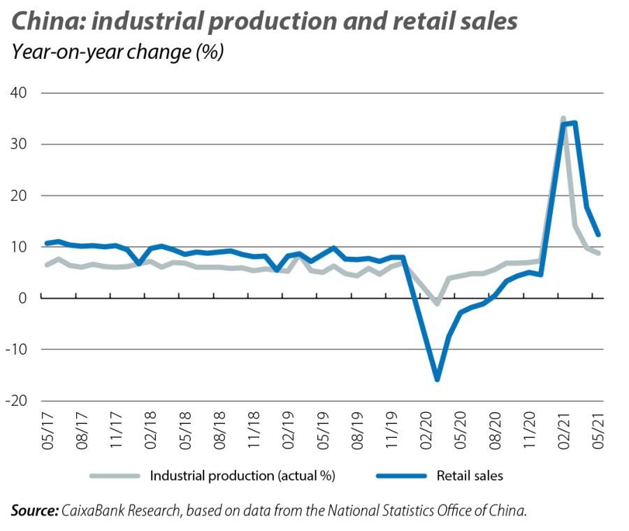 China: industrial production and retail sales