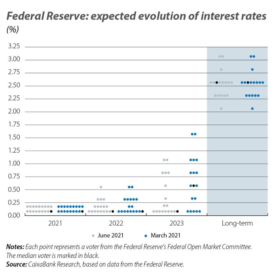 Federal Reserve: expected evolution of interest rates