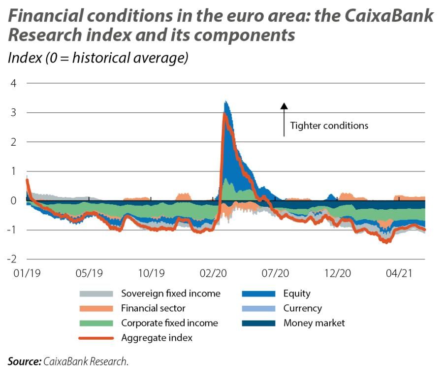Financial conditions in the euro area: the CaixaBank Research index and its components