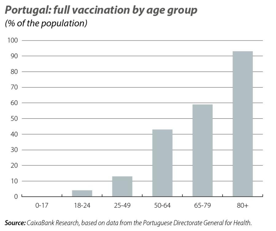 Portugal: full vaccinat ion by age group