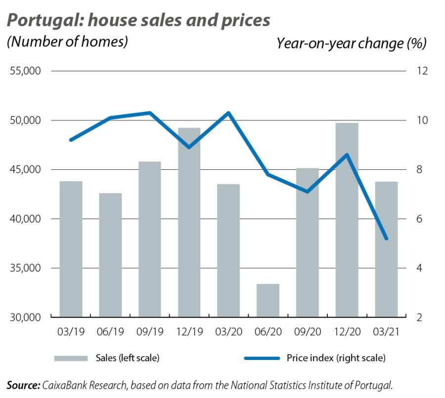 Portugal: house sales and prices