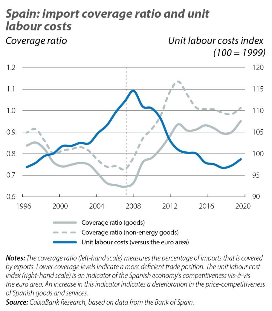 Spain: import coverage ratio and unit labour costs