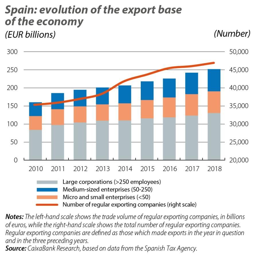 Spain: evolution of the export base of the economy