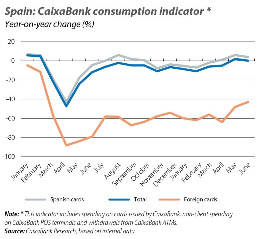 Spain: CaixaBank consumption indicator