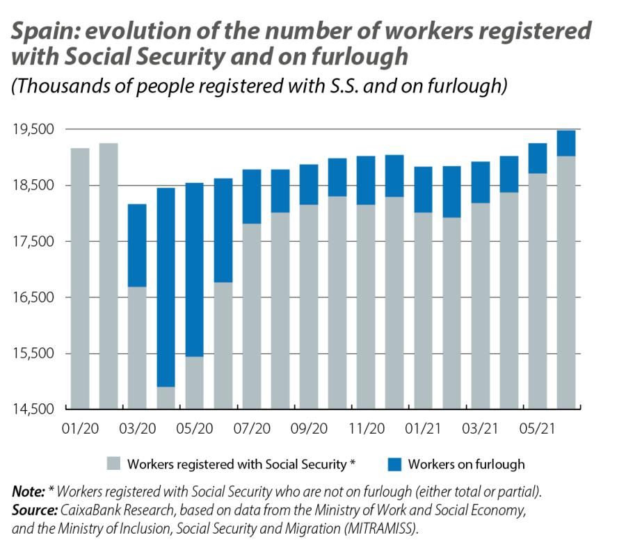 Spain: evolution of the number of workers registered with Social Security and on furlough
