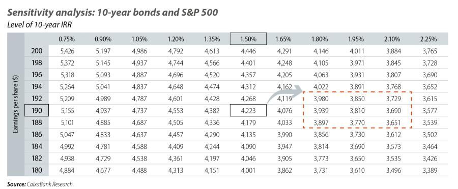 Sensitivity analysis: 10-year bonds and S&P 500