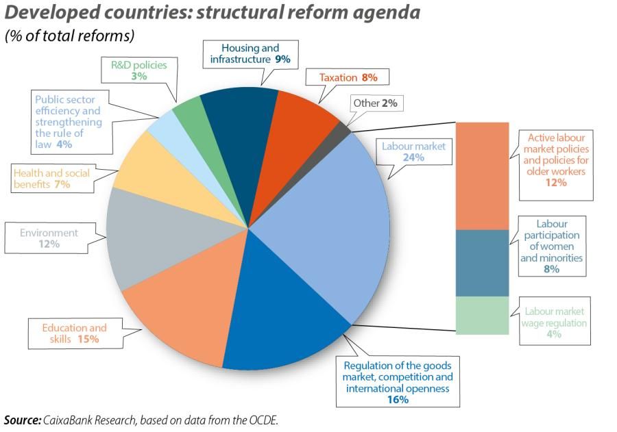 Developed countries: structural reform agenda