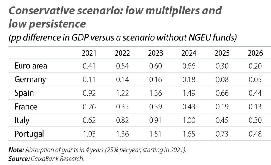 Conservative scenario: low multipliers and low persistence