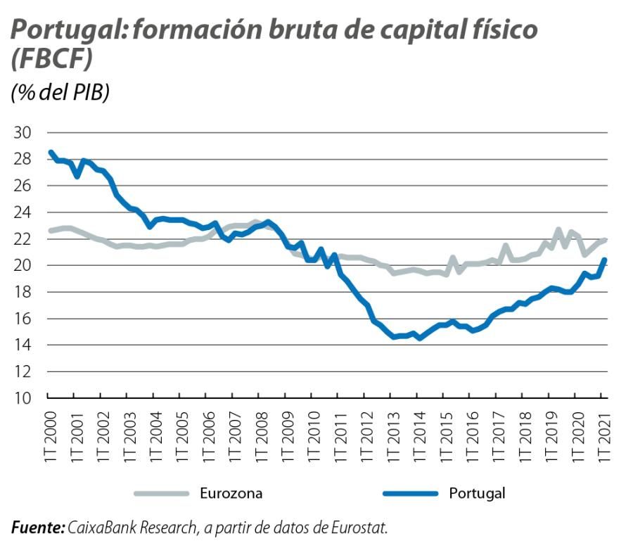 Portugal: formación bruta de capital físico (FBCF)