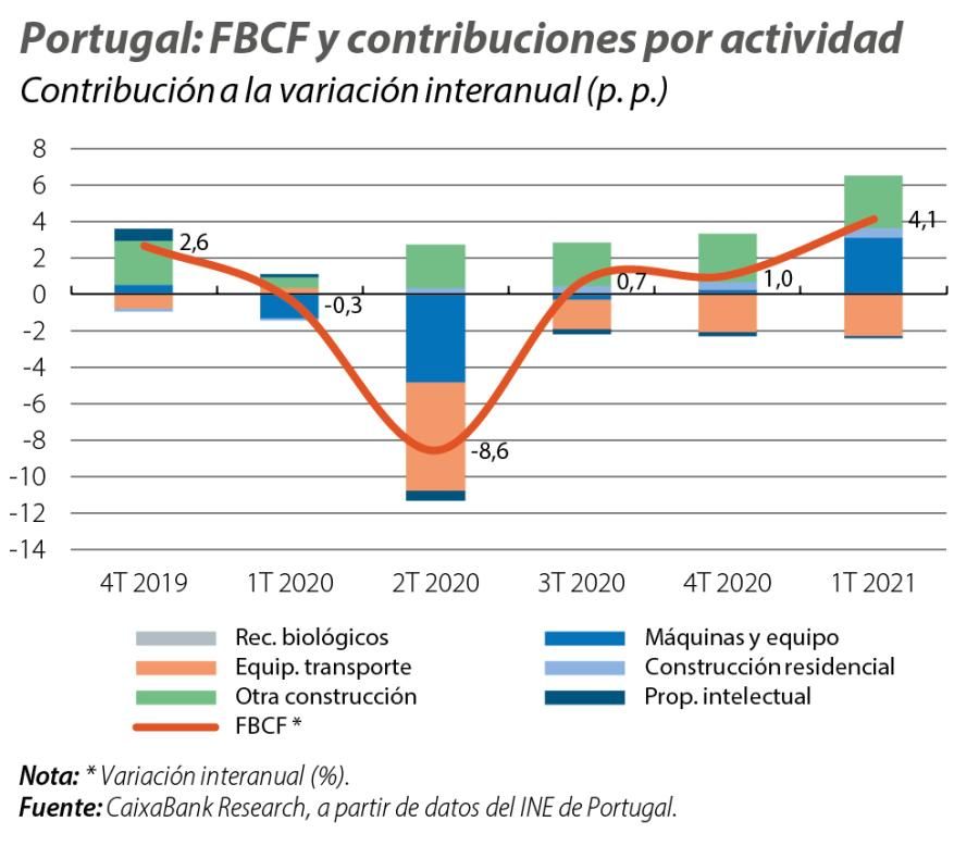 Portugal: FBCF y contribuciones por actividad