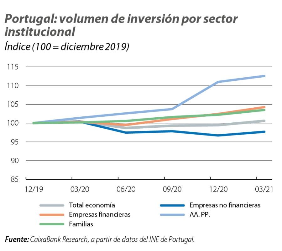 Portugal: volumen de inversión por sector institucional