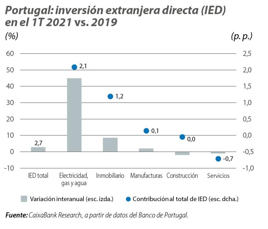 Portugal: inversión extranjera directa (IED) en el 1T 2021 vs. 2019