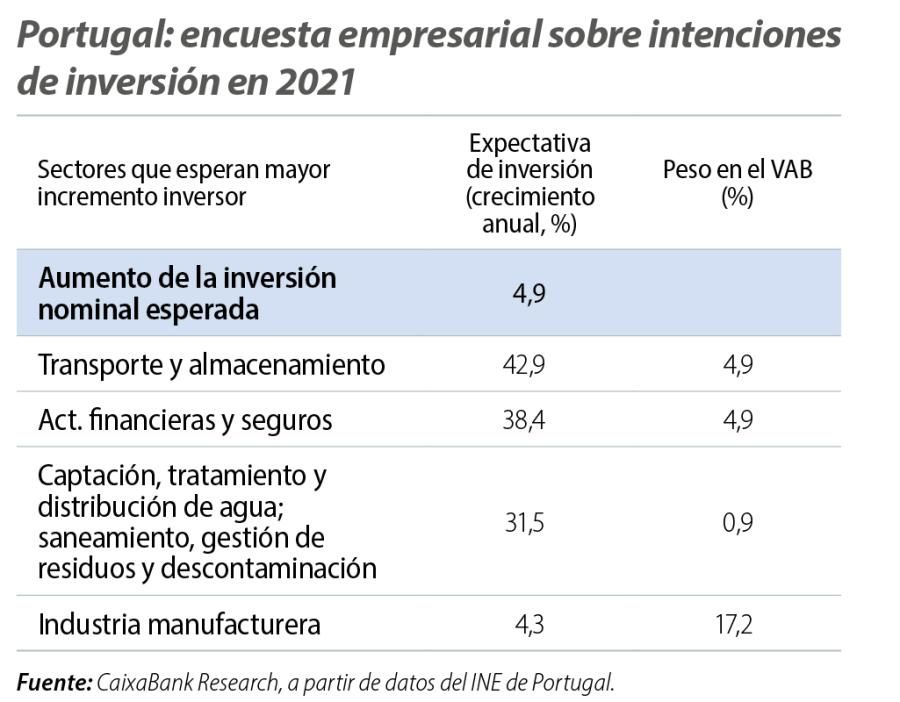 Portugal: encuesta empresarial sobre intenciones de inversión en 2021
