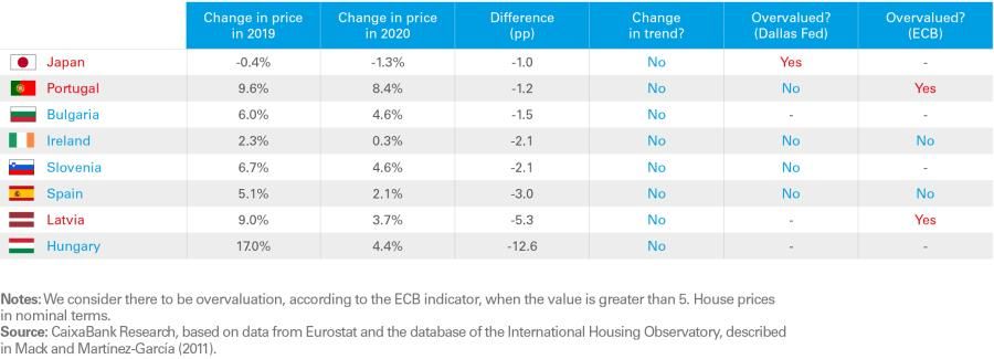 Countries where house prices slowed down in 2020