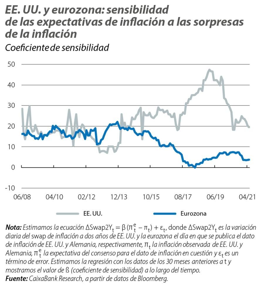 EE. UU. y eurozona: sensibilidad de las expectativas de inflación a las sorpresas de la inflación