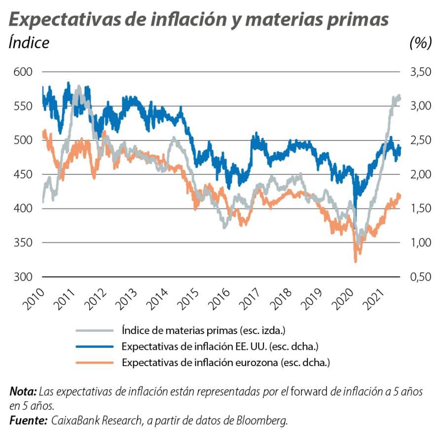 Expectativas de inflación y materias primas