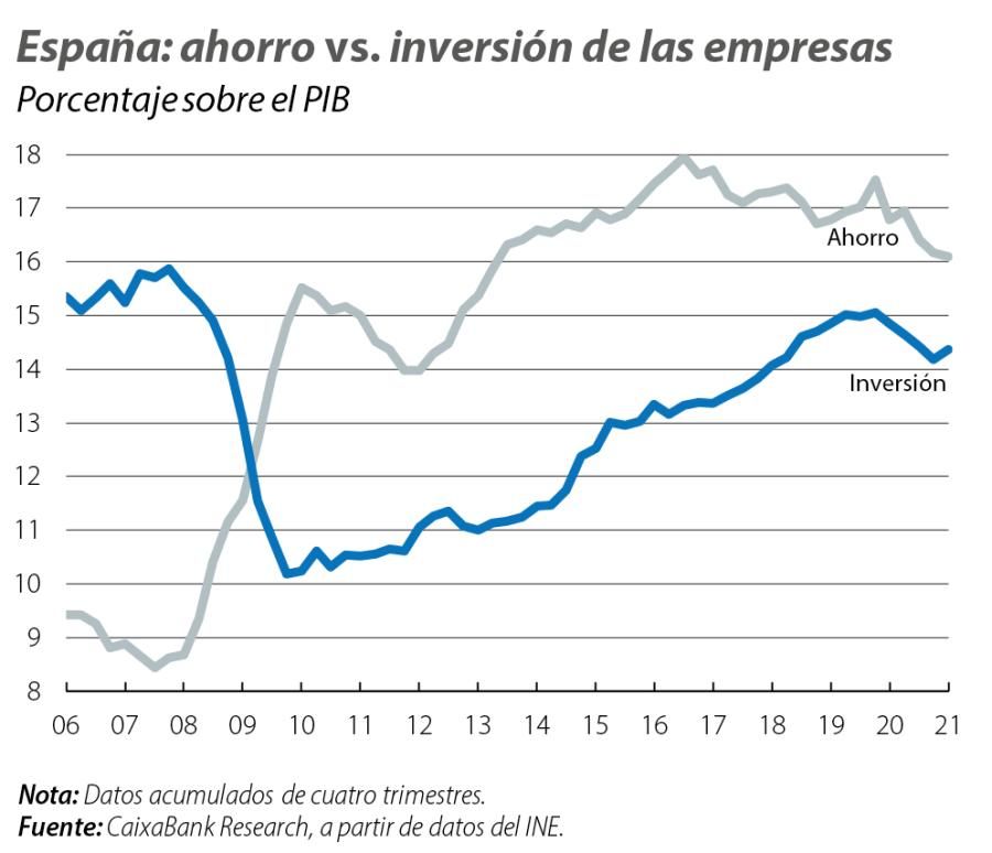 España: ahorro vs. inversión de las empresas
