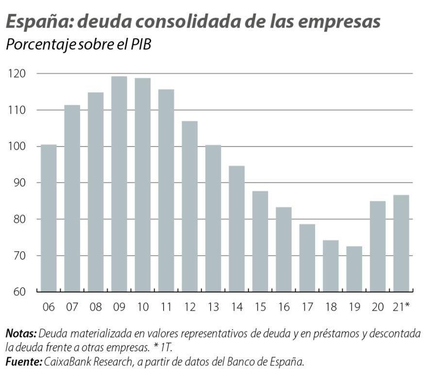 España: deuda consolidada de las empresas