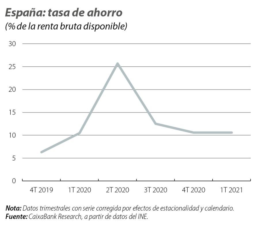 España: tasa de ahorro