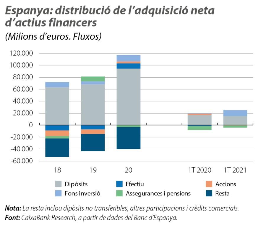 Espanya: distribució de l’adquisició neta d’actius financers